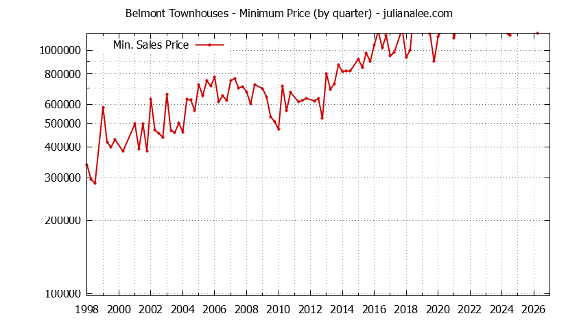 Graph of the Quarterly Minimum Price of Belmont Townhouses - Belmont Real Estate Trends