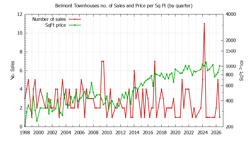 Graph of the Quarterly Number of Belmont Townhouses Sold - Belmont Real Estate Trends