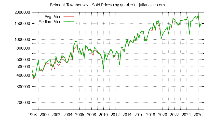 Graph of the Quarterly Median and Average Belmont Home Prices for Townhouses - Belmont Real Estate Trends