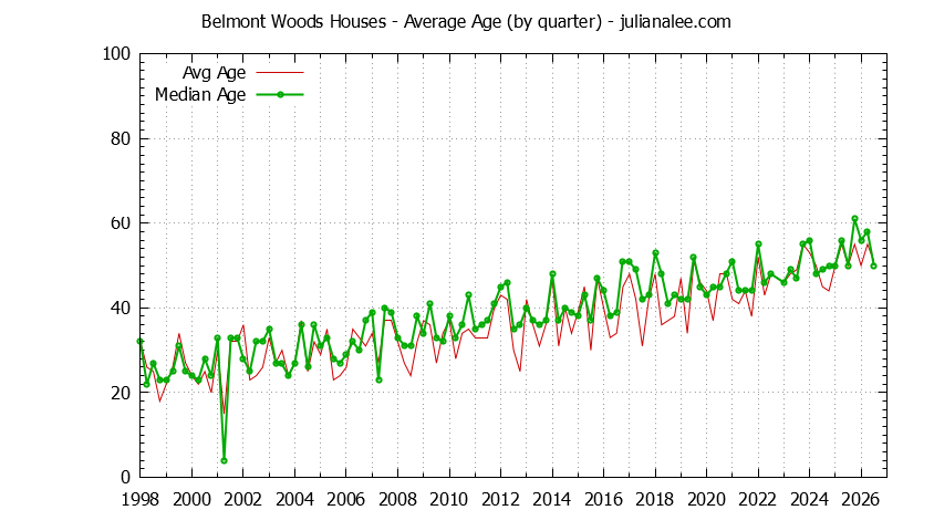 Graph of the Quarterly Average Age of Belmont Woods Houses Sold