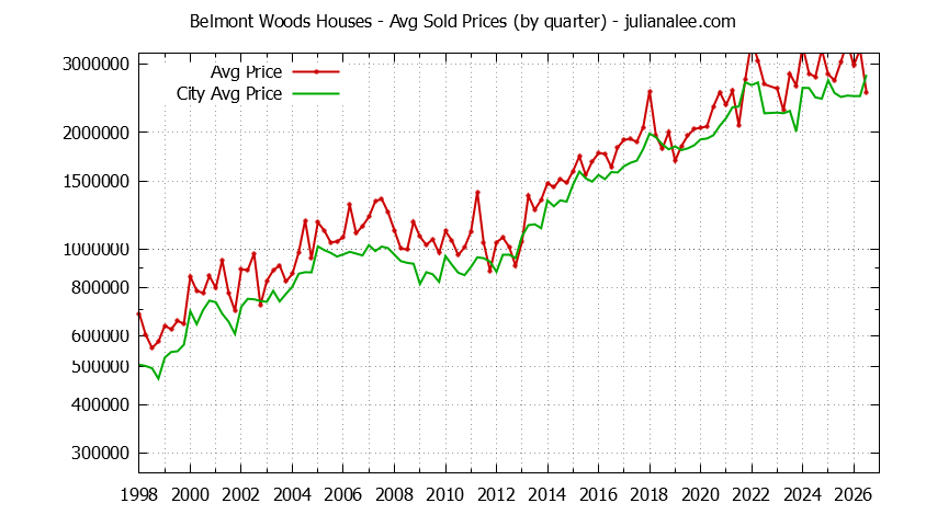 Quarterly Average Price of a Belmont Woods Home