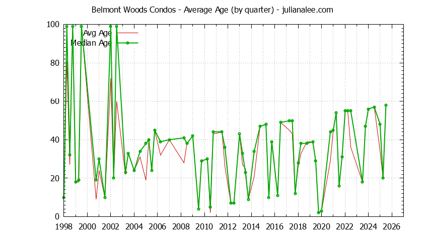 Graph of the Quarterly Average Age of Belmont Woods Condos Sold