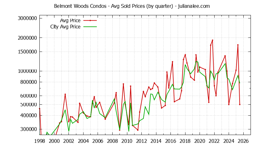 Graph of the Quarterly Average Price of Belmont Woods vs. Belmont Condos Sold