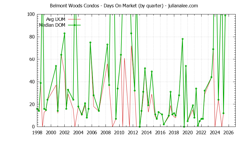 Graph of the Quarterly Average Days On Market for Belmont Woods Condos Sold