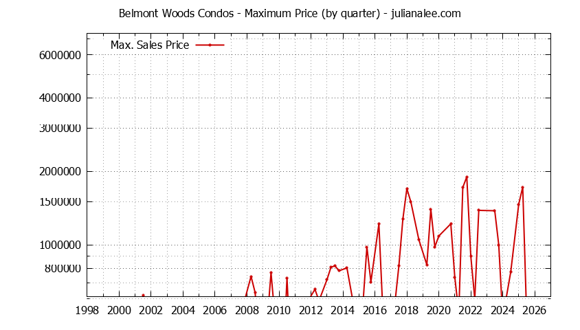 Graph of the Quarterly Maximum Price for Belmont Woods Condos Sold
