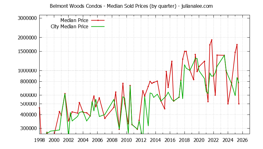 Graph of the Quarterly Median Price of Belmont Woods vs. Belmont Condos Sold