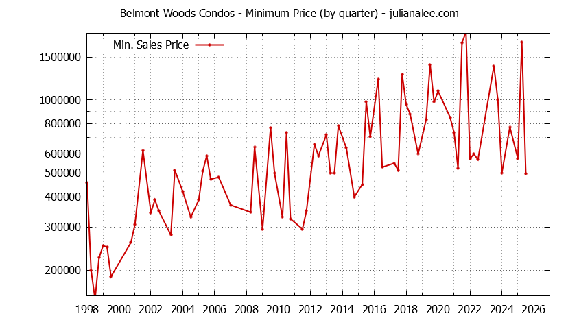 Graph of the Quarterly Minimum Price for Belmont Woods Condos Sold
