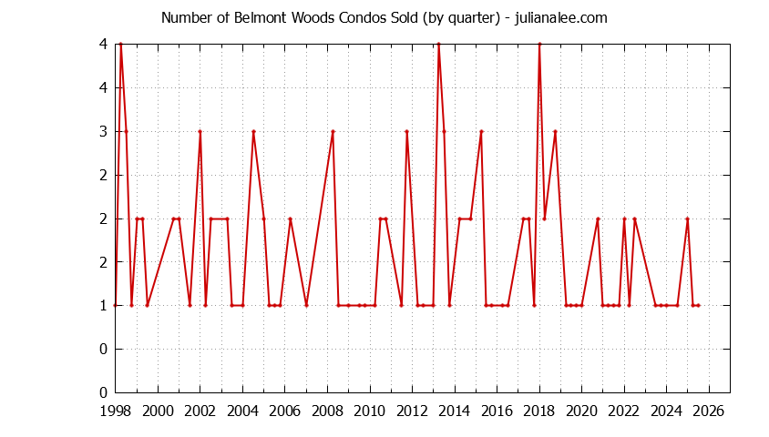 Graph of the Quarterly Number of Belmont Condos Sold