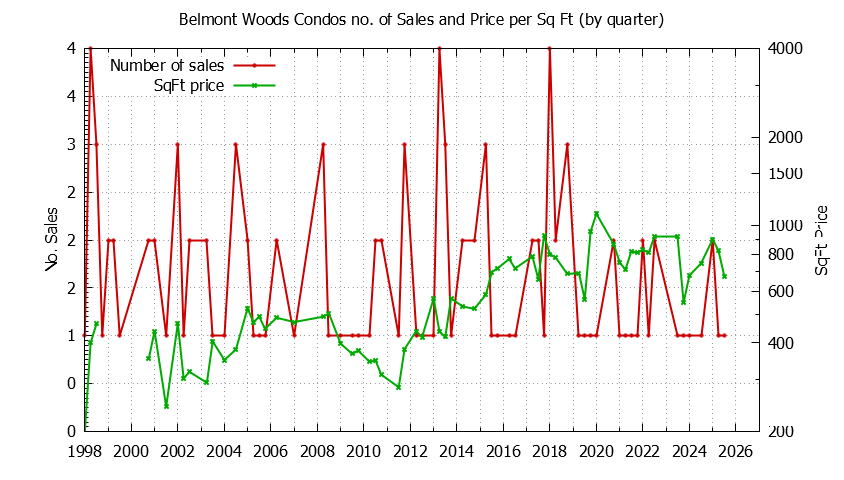 Graph of the Quarterly Number & Price Per SqFt of Belmont Woods Condos Sold