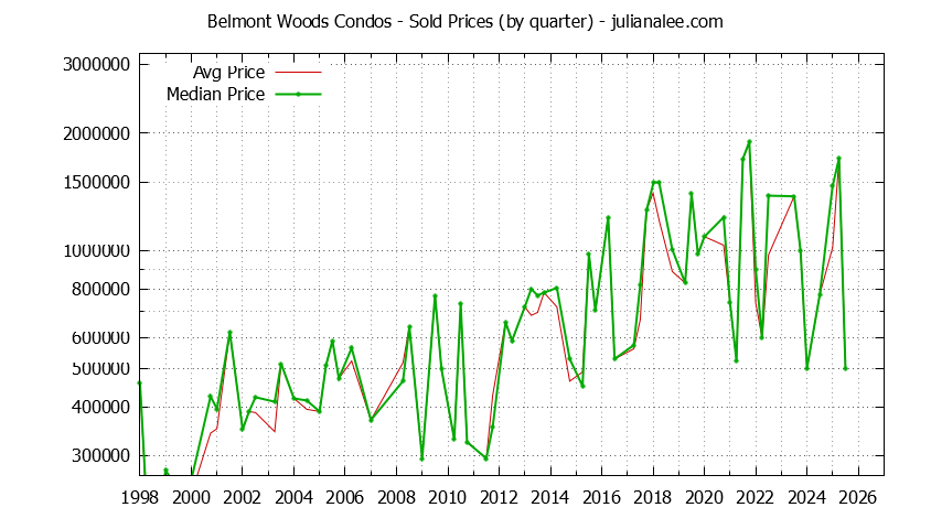 Graph of the Quarterly Average and Median Price of Belmont Woods Condos Sold