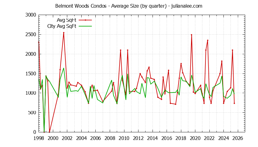 Graph of the Quarterly Average Size of Belmont Woods vs. Belmont Condos Sold