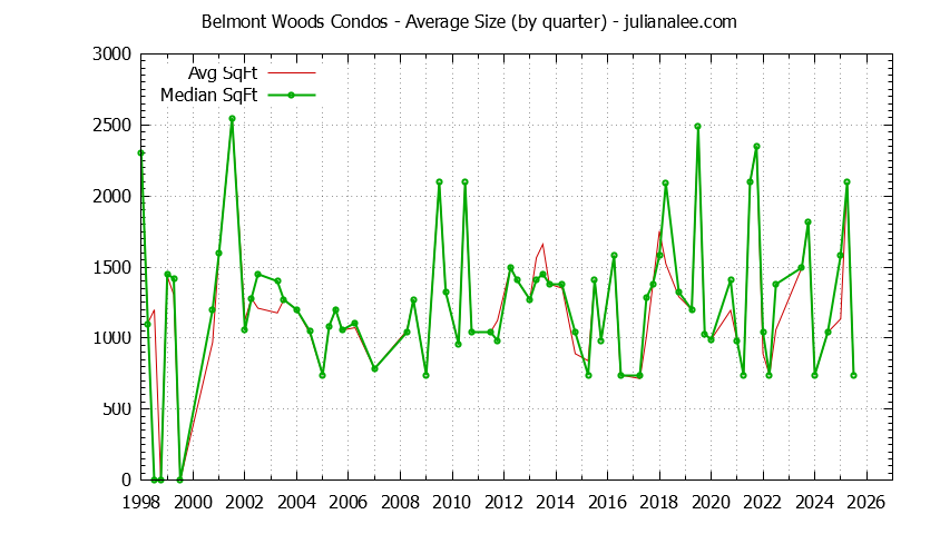 Graph of the Quarterly Average Size of Belmont Woods Condos Sold