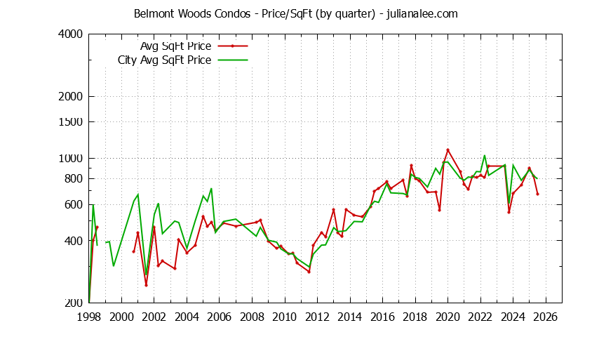 Graph of the Quarterly Average Price Per Square Foot for Belmont Woods vs. Belmont Condos Sold