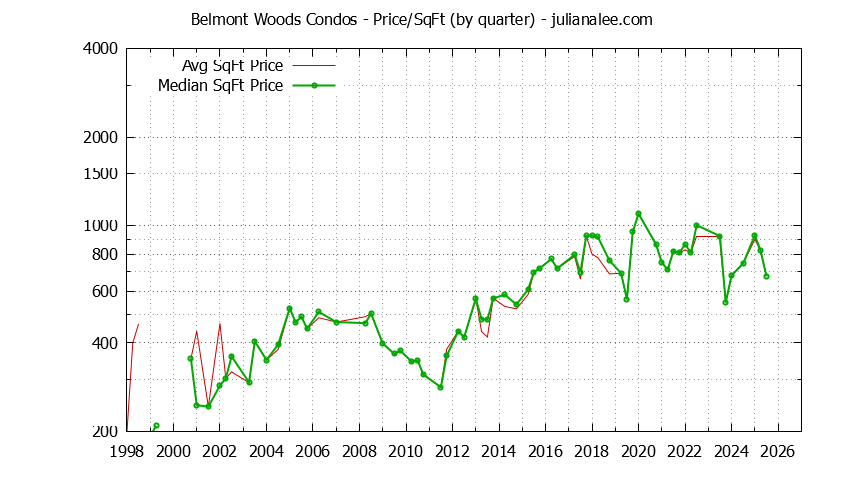 Graph of the Quarterly Average Price Per Square Foot for Belmont Woods Condos Sold