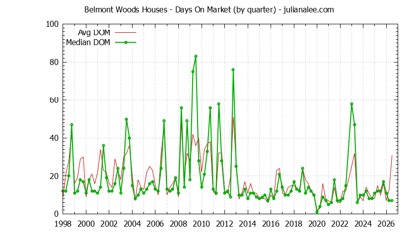 Graph of the Quarterly Average Days On Market for Belmont Woods Houses Sold