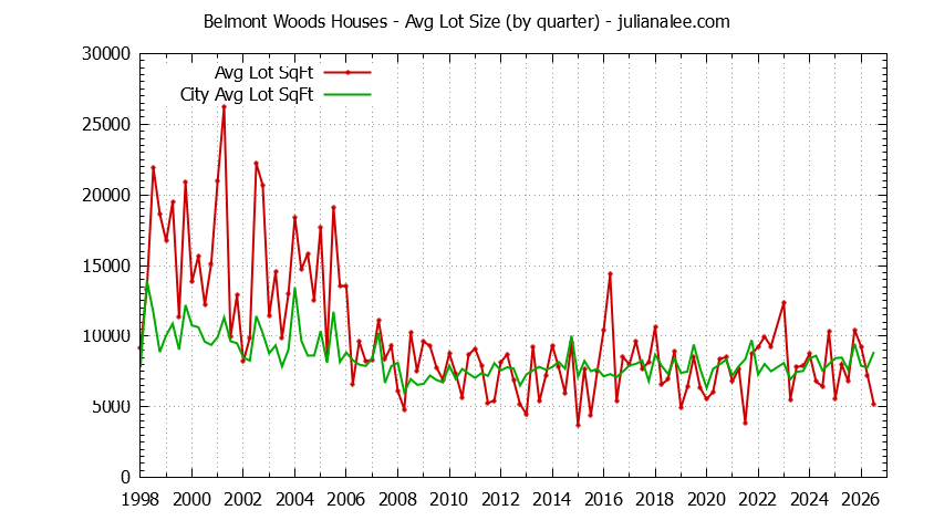 Graph of the Quarterly Average Lot Size of Belmont Woods vs. Belmont Houses Sold