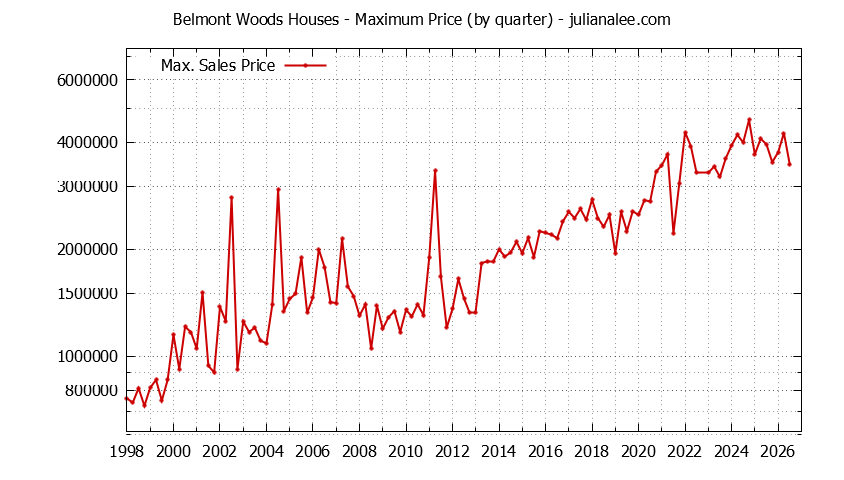 Graph of the Quarterly Maximum Price for Belmont Woods Houses Sold