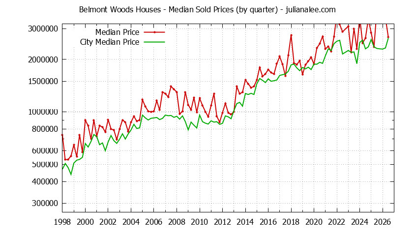 Quarterly Median Price of a Belmont Woods Home