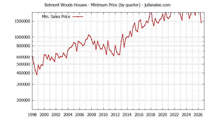 Graph of the Quarterly Minimum Price for Belmont Woods Houses Sold