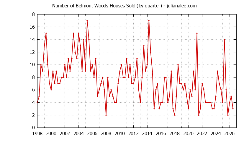 Graph of the Quarterly Number of Belmont Woods Houses Sold