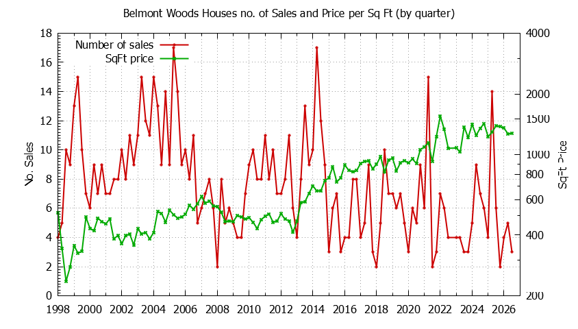 Graph of the Quarterly Number of Sales vs. Price Per SqFt for Belmont Woods Houes Sold