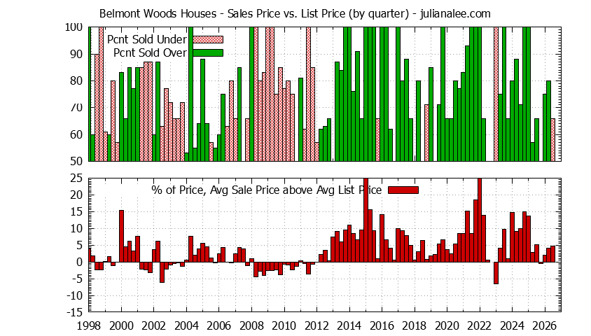 Graph of the Quarterly Average Sales Price vs. List Price for Belmont Woods Houses