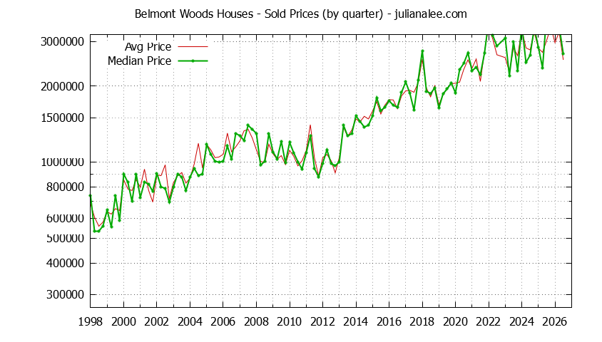 Quarterly Median and Average Price of a Belmont Woods Home