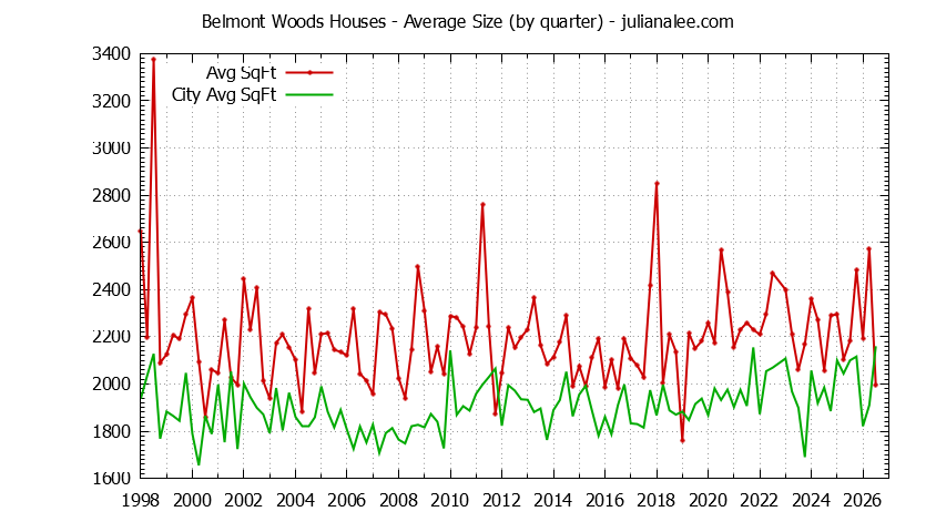 Graph of the Quarterly Average Size of Belmont Woods vs. Belmont Houses Sold