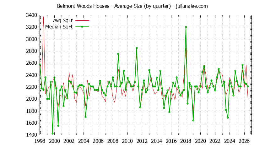 Graph of the Quarterly Average Size of Belmont Woods Houses Sold
