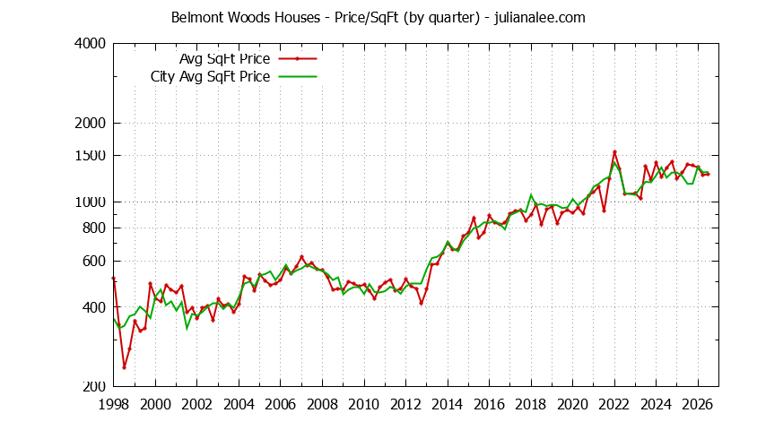 Graph of the Quarterly Average Price Per Square Foot for Belmont Woods & Belmont Homes