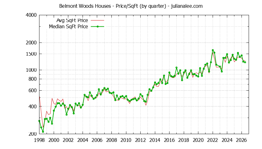 Graph of the Average Quarterly Price Per Square Foot for Belmont Woods & Belmont Homes