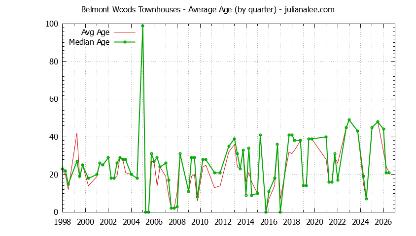 Graph of the Quarterly Average Age of Belmont Woods Townhouses Sold