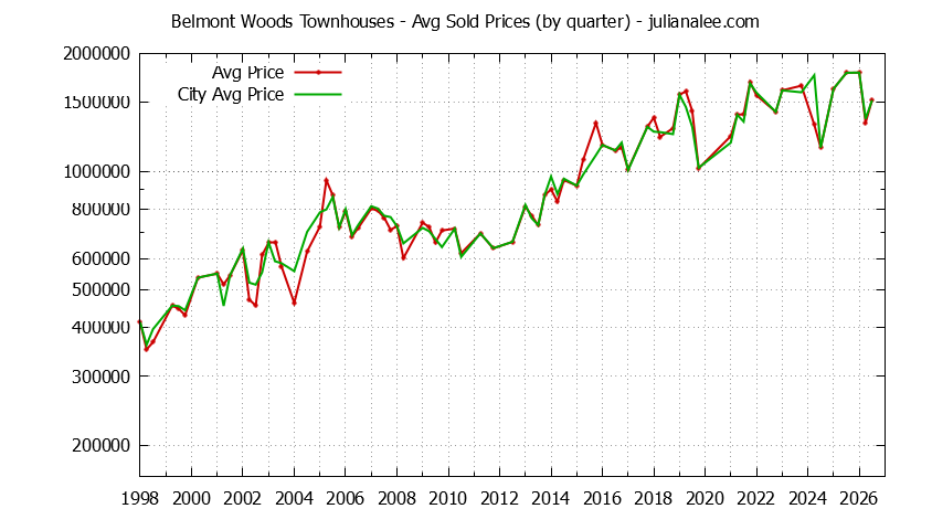 Graph of the Quarterly Average Price of Belmont Woods vs. Belmont Townhouses Sold
