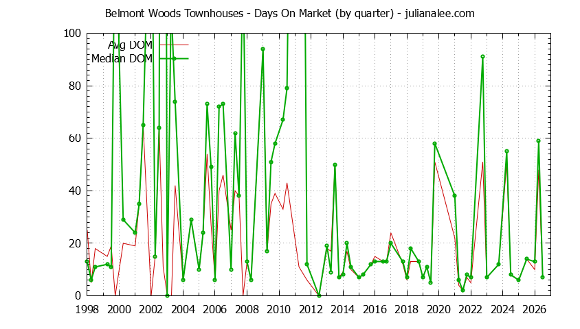 Graph of the Quarterly Average Days On Market for Belmont Woods Townhouses Sold