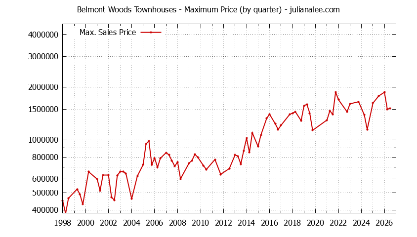 Graph of the Quarterly Maximum Price for Belmont Woods Townhouses Sold