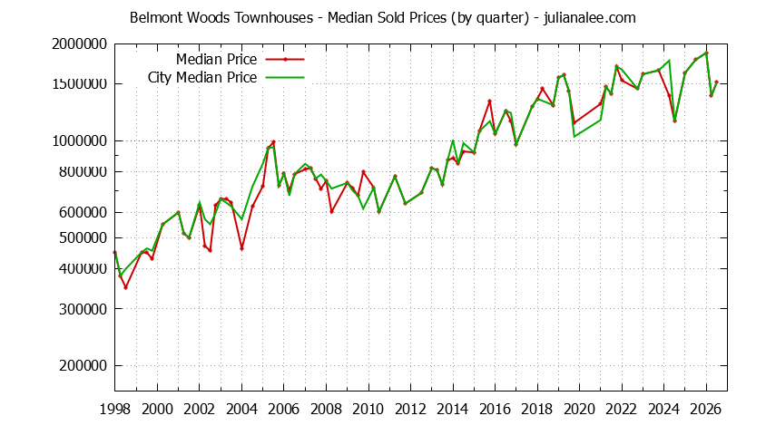 Graph of the Quarterly Median Price of Belmont Woods vs. Belmont Townhouses Sold