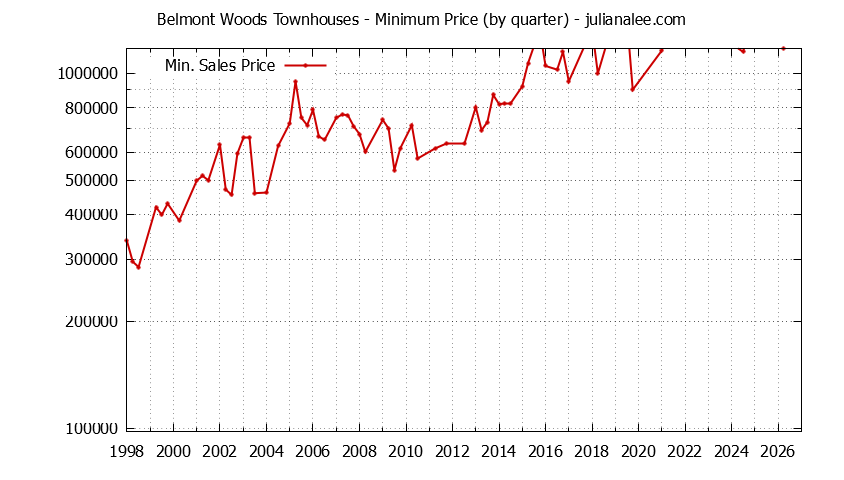 Graph of the Quarterly Minimum Price for Belmont Woods Townhouses Sold