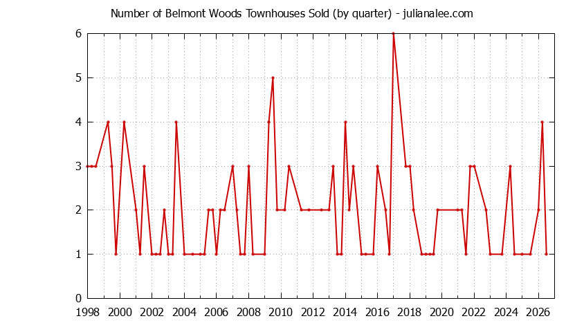 Graph of the Quarterly Number of Belmont Townhouses Sold