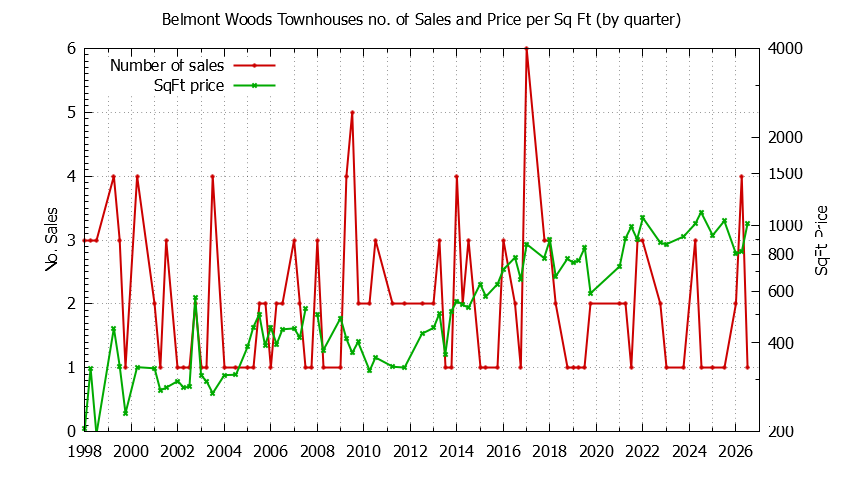 Graph of the Quarterly Number & Price Per SqFt of Belmont Woods Townhouses Sold