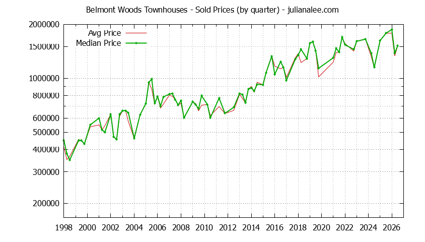 Graph of the Quarterly Average and Median Price of Belmont Woods Townhouses Sold