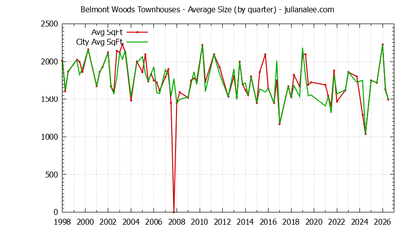 Graph of the Quarterly Average Size of Belmont Woods vs. Belmont Townhouses Sold