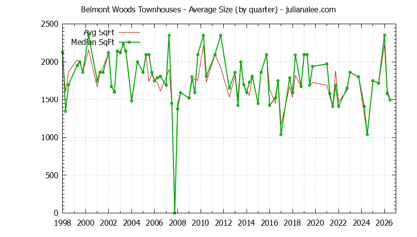 Graph of the Quarterly Average Size of Belmont Woods Townhouses Sold