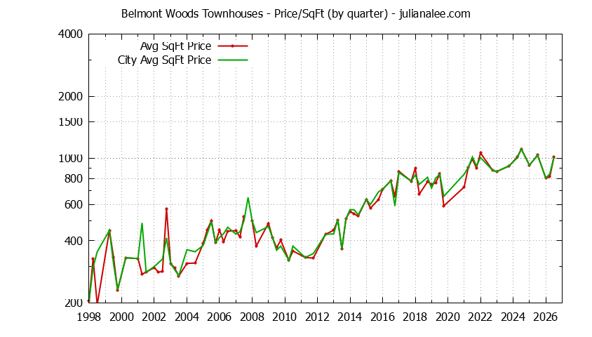 Graph of the Quarterly Average Price Per Square Foot for Belmont Woods vs. Belmont Townhouses Sold
