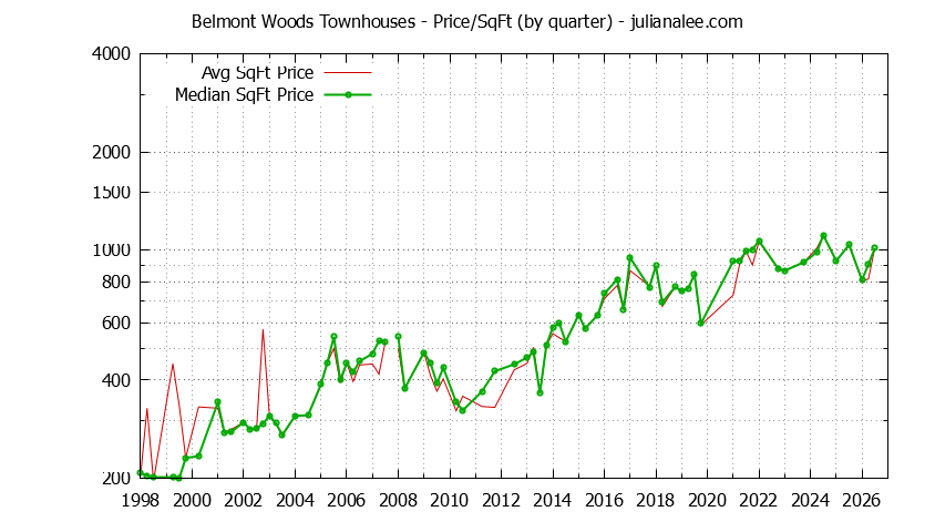 Graph of the Quarterly Average Price Per Square Foot for Belmont Woods Townhouses Sold