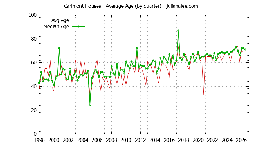 Graph of the Quarterly Average Age of Carlmont Houses Sold