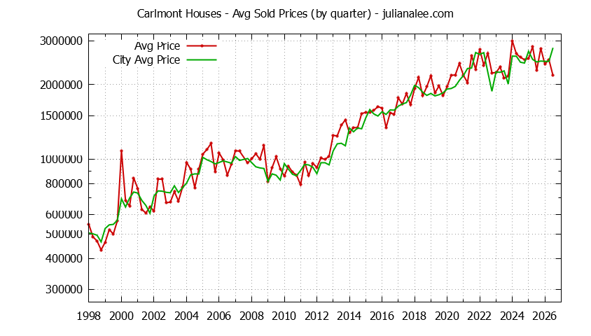 Quarterly Average Price of a Carlmont Home