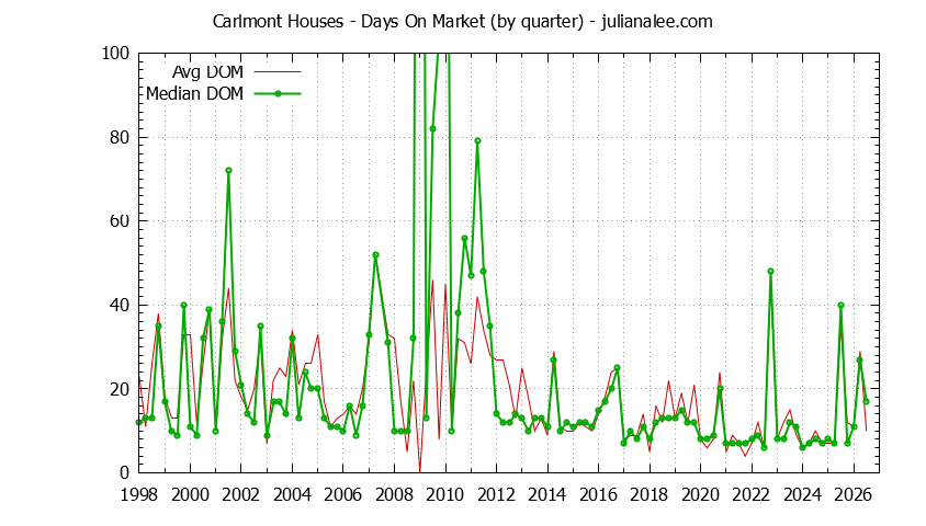 Graph of the Quarterly Average Days On Market for Carlmont Houses Sold