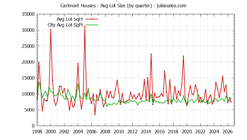 Graph of the Quarterly Average Lot Size of Carlmont vs. Belmont Houses Sold
