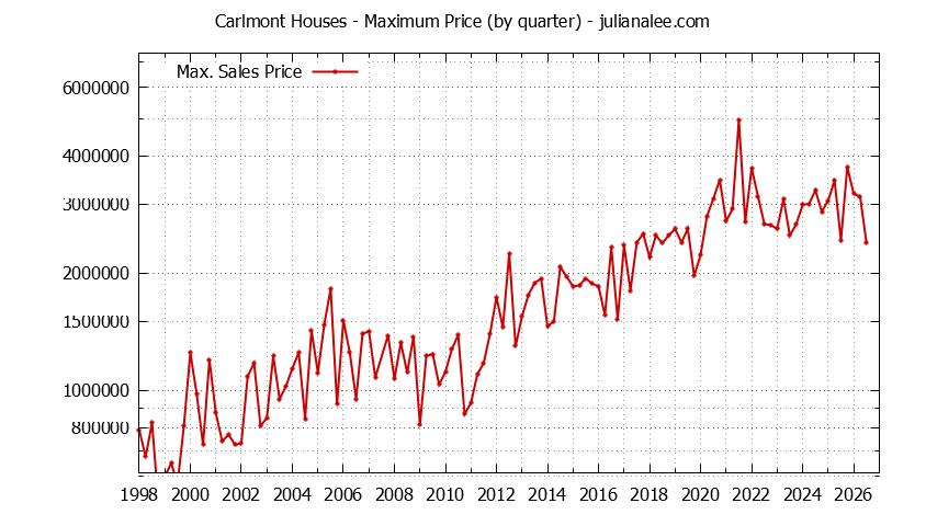 Graph of the Quarterly Maximum Price for Carlmont Houses Sold