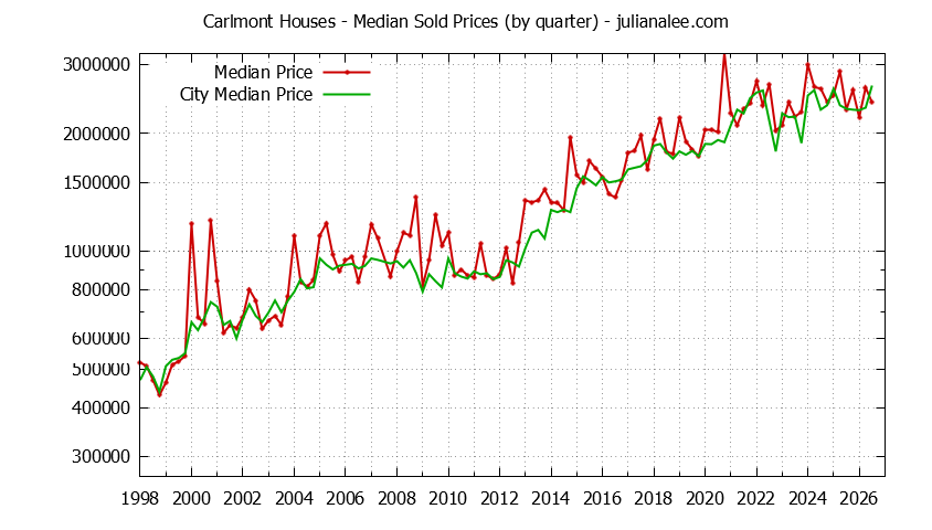 Quarterly Median Price of a Carlmont Home